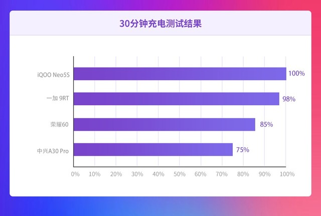 3K预算选哪款？iQOO/荣耀/一加/中兴4款手机全面横评