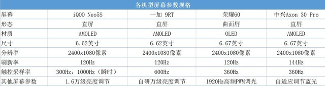 3K预算选哪款？iQOO/荣耀/一加/中兴4款手机全面横评