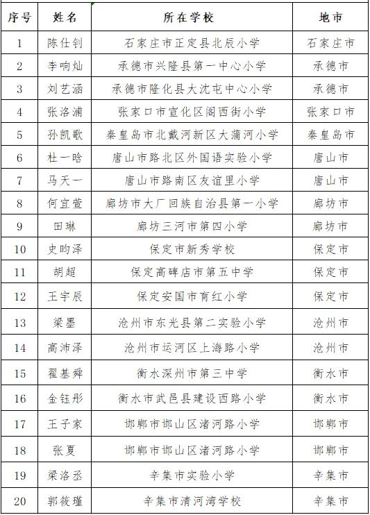 祝贺！河北20所学校成为省级示范