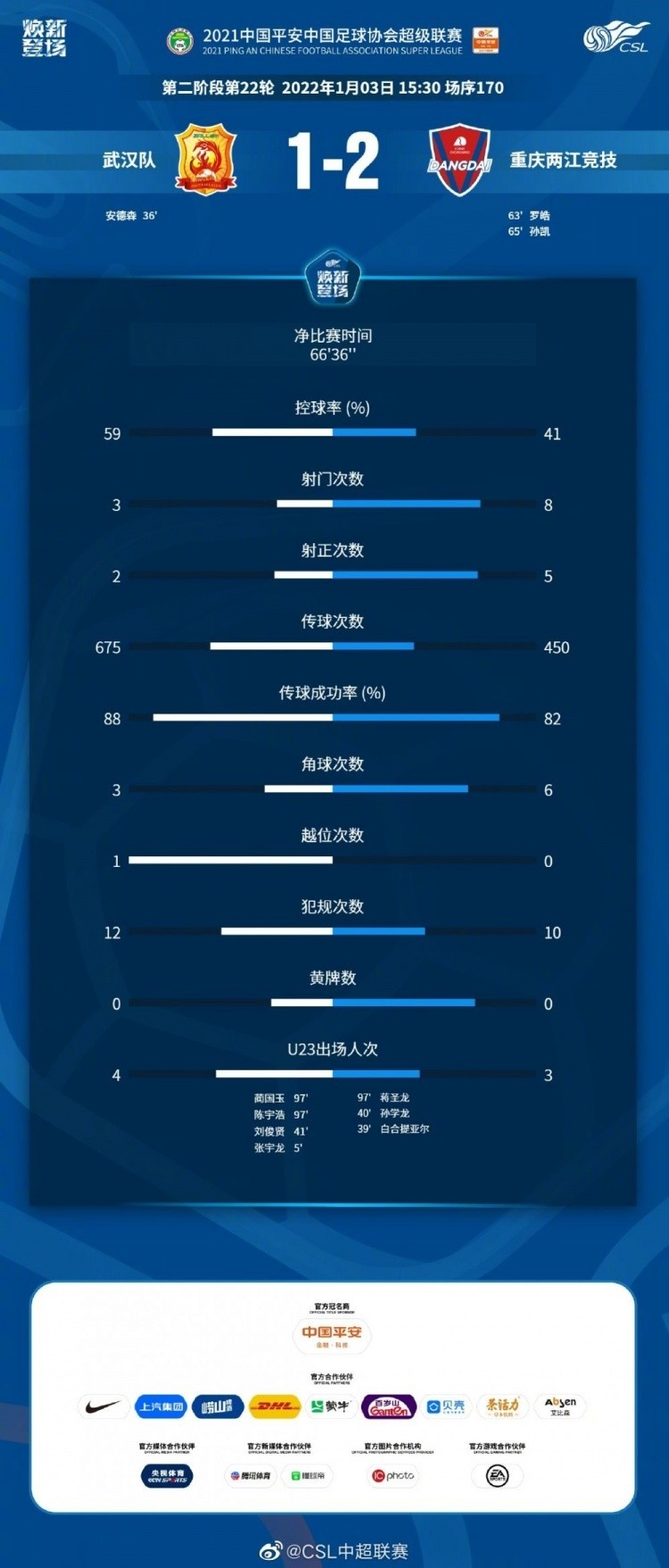 重庆市足球比赛在哪里看直播(重庆VS武汉全场数据：控球率64开武汉占优，净比赛时间超66分钟)