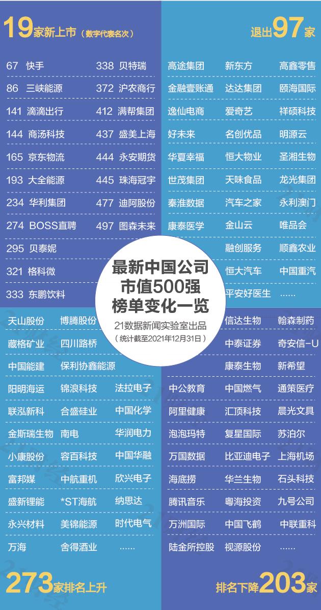 公司市值排名（最新中国市值500强上市公司完整榜单）