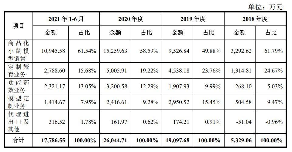 你实验室里的小白鼠能上市，一只能卖一万元