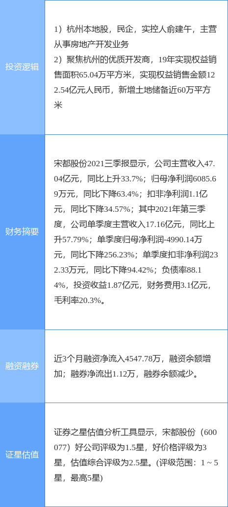 宋都股份的股票市值