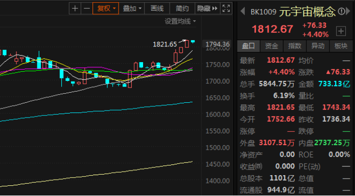 又双叒叕新高了！元宇宙或将联手数字货币，还能这么玩？