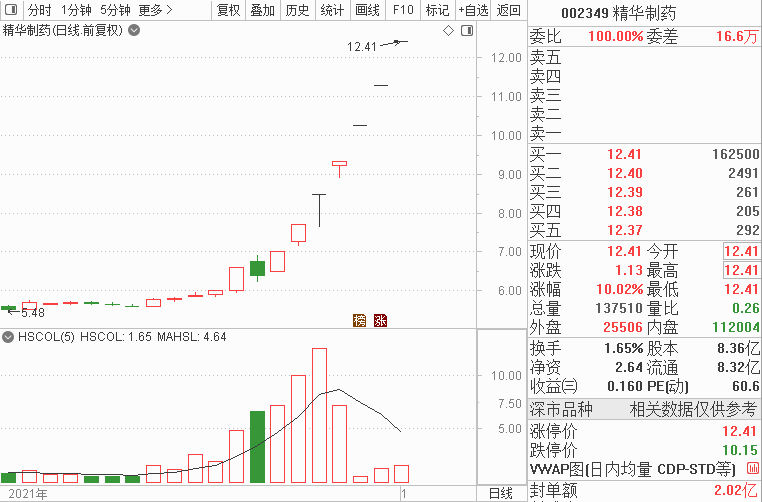 9天8板，辉瑞新冠药概念股大火！股民热议一新标的