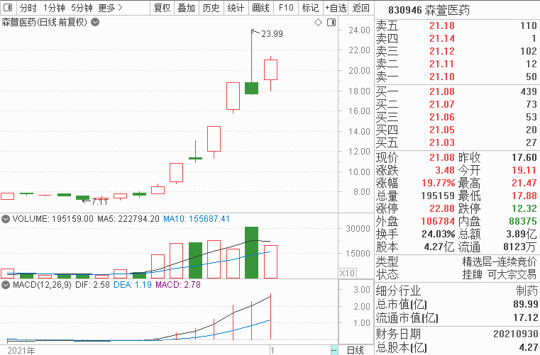 9天8板，辉瑞新冠药概念股大火！股民热议一新标的