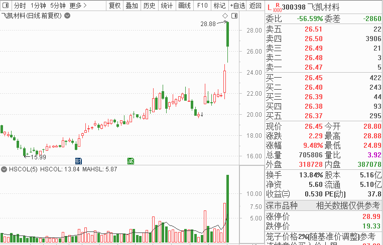 9天8板，辉瑞新冠药概念股大火！股民热议一新标的