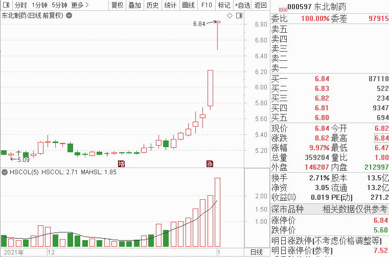 9天8板，辉瑞新冠药概念股大火！股民热议一新标的