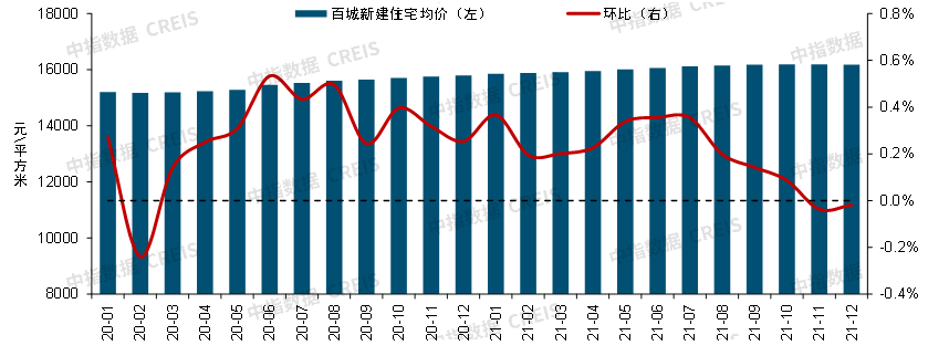 年底发力！舟山新房连续两周上涨