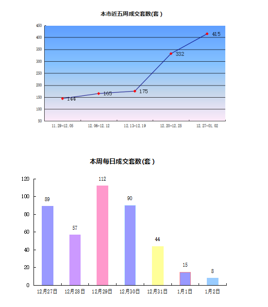 年底发力！舟山新房连续两周上涨