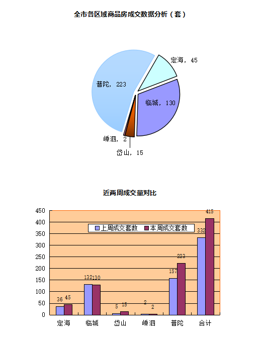 年底发力！舟山新房连续两周上涨