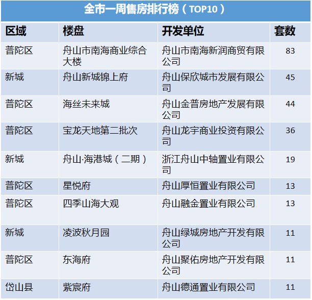 年底发力！舟山新房连续两周上涨