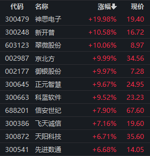 数字货币传来大消息，热门概念股秒涨停。14股获北向资金加仓（附股）