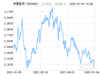 「持仓比例」000946最新分析（华夏医疗健康混合C基金最新净值跌幅达4.82%）