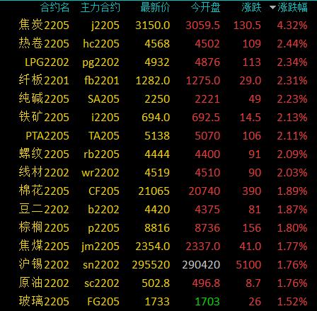 商品期货收盘涨跌参半，焦炭涨超4%，热卷、纯碱等涨超2%