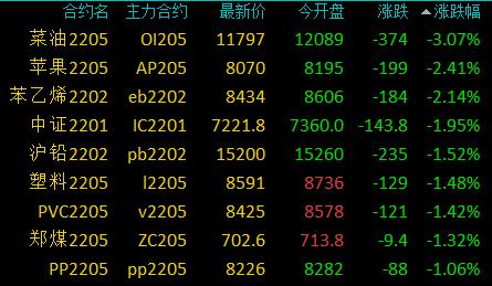 商品期货收盘涨跌参半，焦炭涨超4%，热卷、纯碱等涨超2%