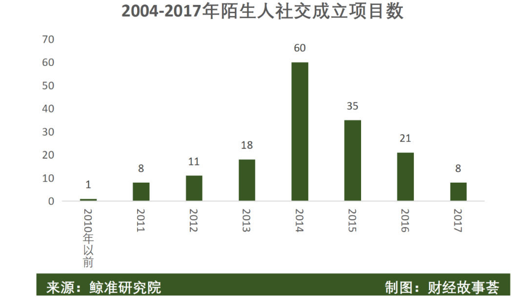 陌生人社交十年沉浮：一哥老矣，小弟难当