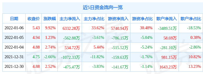1月6日龙泉股份涨停分析