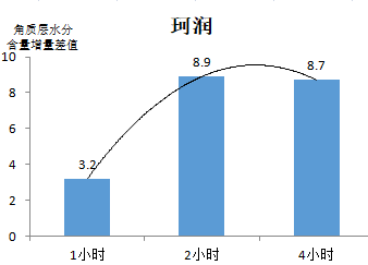 300的唇膏一定比30的安全？20款潤唇膏大盤點