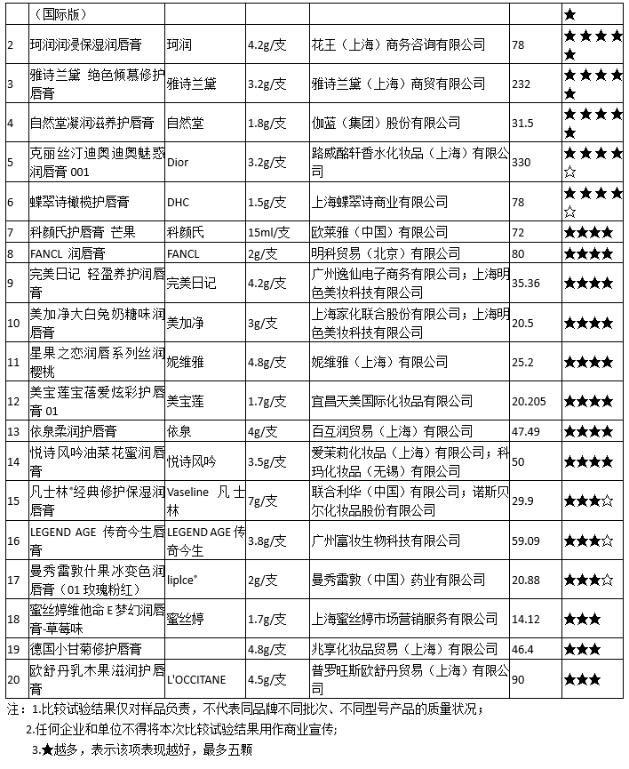300的唇膏一定比30的安全？20款潤唇膏大盤點