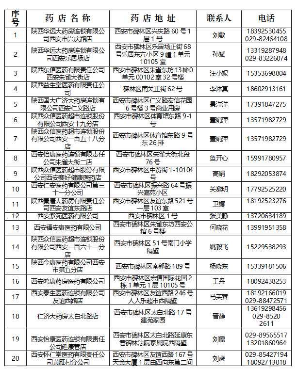 【权威发布】碑林区第二批重点医药保供零售药店名单及联系方式