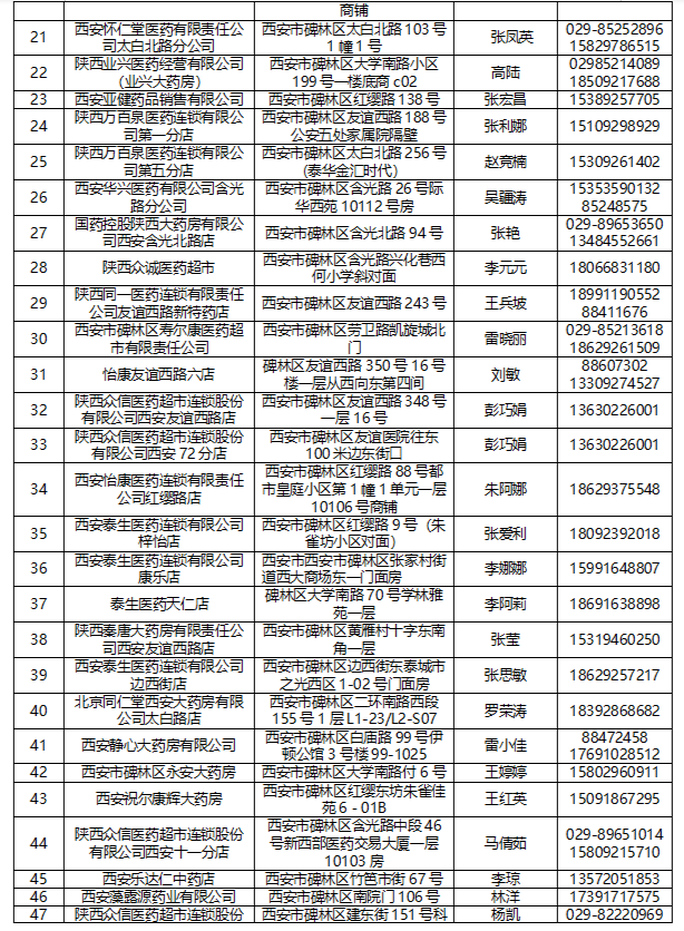 【权威发布】碑林区第二批重点医药保供零售药店名单及联系方式