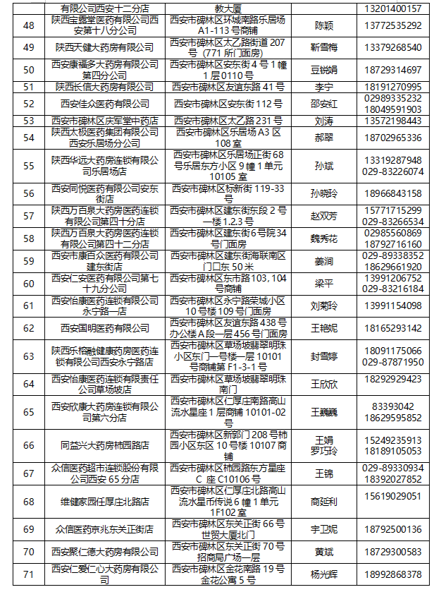 【权威发布】碑林区第二批重点医药保供零售药店名单及联系方式