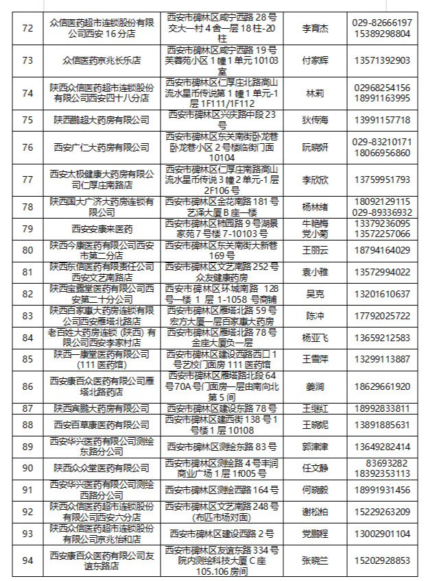 【权威发布】碑林区第二批重点医药保供零售药店名单及联系方式