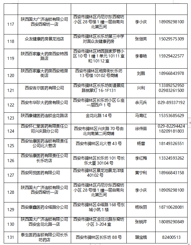 【权威发布】碑林区第二批重点医药保供零售药店名单及联系方式