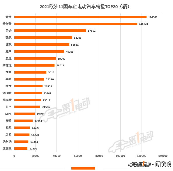 2021年歐洲11國電動汽車銷量榜出爐 中國品牌極星和名爵上榜