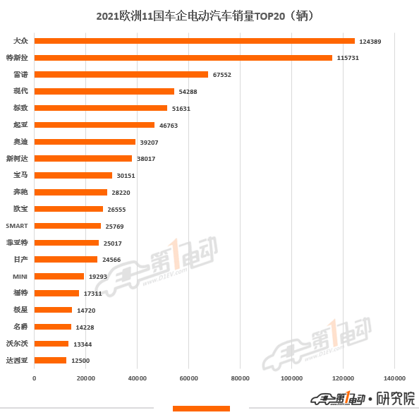 2021年欧洲11国电动汽车销量榜出炉 中国品牌极星和名爵上榜