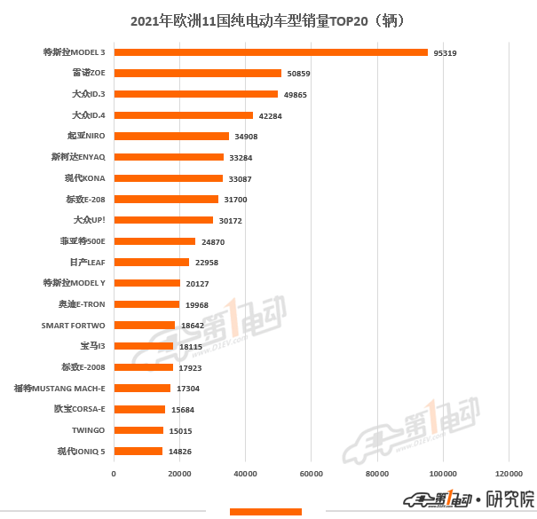 2021年歐洲11國電動汽車銷量榜出爐 中國品牌極星和名爵上榜