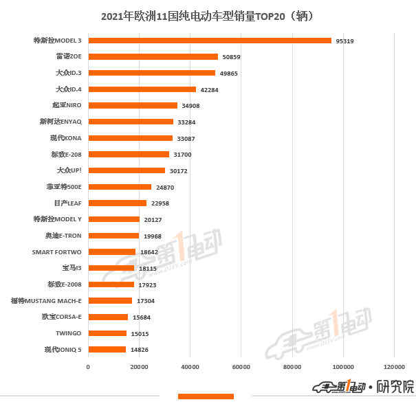 2021年欧洲11国电动汽车销量榜出炉 中国品牌极星和名爵上榜