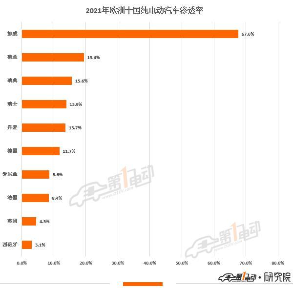 2021年欧洲11国电动汽车销量榜出炉 中国品牌极星和名爵上榜