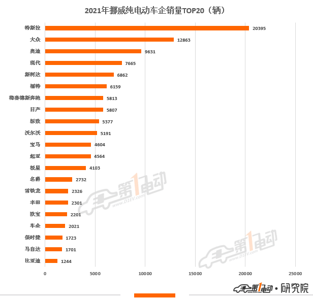 2021年歐洲11國電動汽車銷量榜出爐 中國品牌極星和名爵上榜