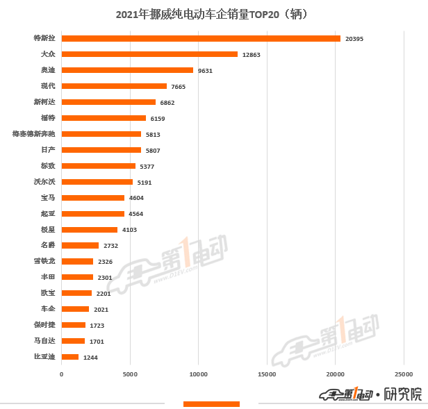 2021年欧洲11国电动汽车销量榜出炉 中国品牌极星和名爵上榜