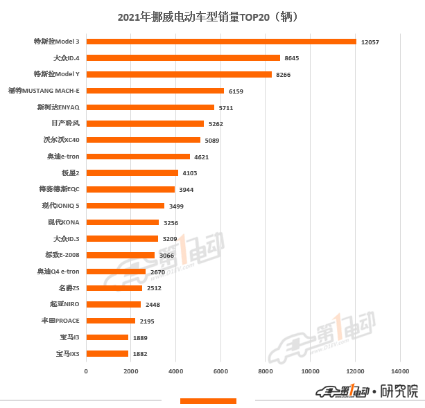 2021年歐洲11國電動汽車銷量榜出爐 中國品牌極星和名爵上榜