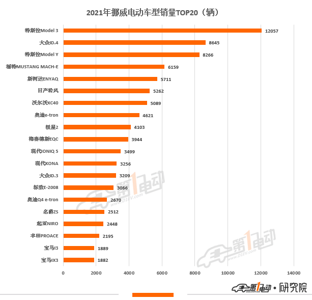 2021年欧洲11国电动汽车销量榜出炉 中国品牌极星和名爵上榜