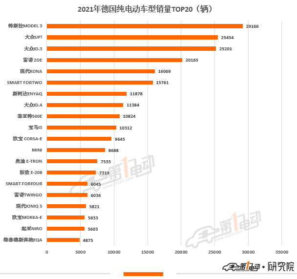 2021年欧洲11国电动汽车销量榜出炉 中国品牌极星和名爵上榜