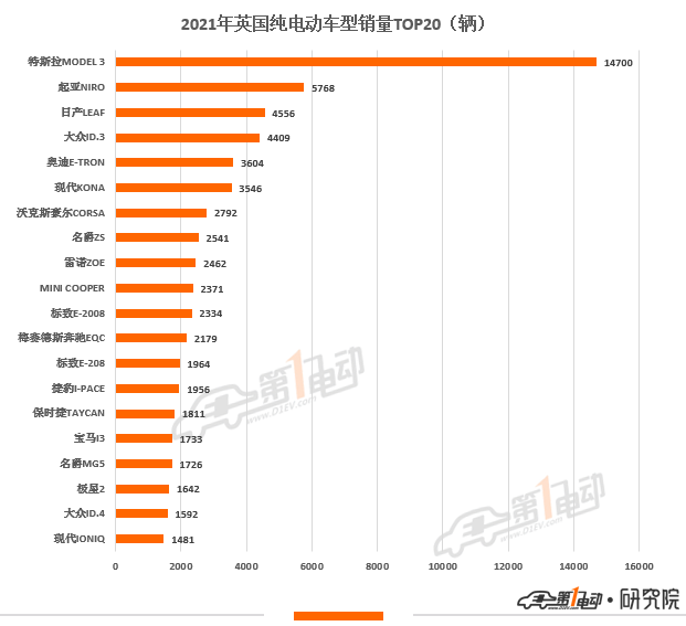 2021年欧洲11国电动汽车销量榜出炉 中国品牌极星和名爵上榜