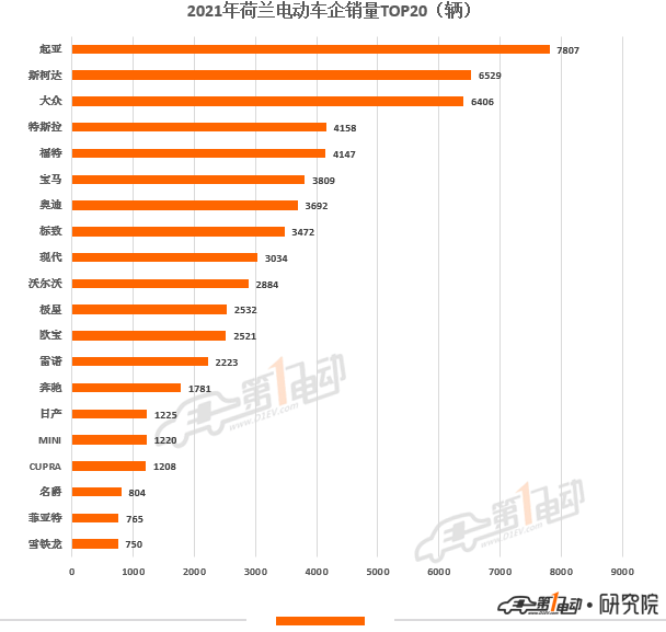 2021年欧洲11国电动汽车销量榜出炉 中国品牌极星和名爵上榜