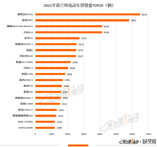 2021年欧洲11国电动汽车销量榜出炉 中国品牌极星和名爵上榜