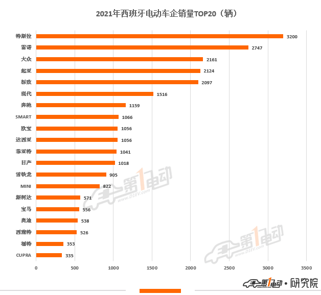 2021年欧洲11国电动汽车销量榜出炉 中国品牌极星和名爵上榜