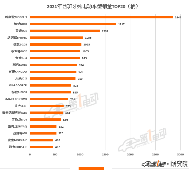 2021年歐洲11國電動汽車銷量榜出爐 中國品牌極星和名爵上榜