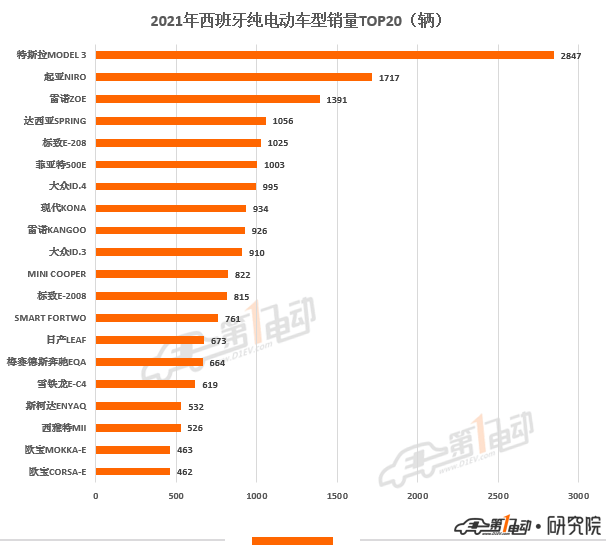 2021年欧洲11国电动汽车销量榜出炉 中国品牌极星和名爵上榜