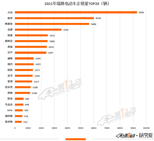 2021年歐洲11國電動汽車銷量榜出爐 中國品牌極星和名爵上榜