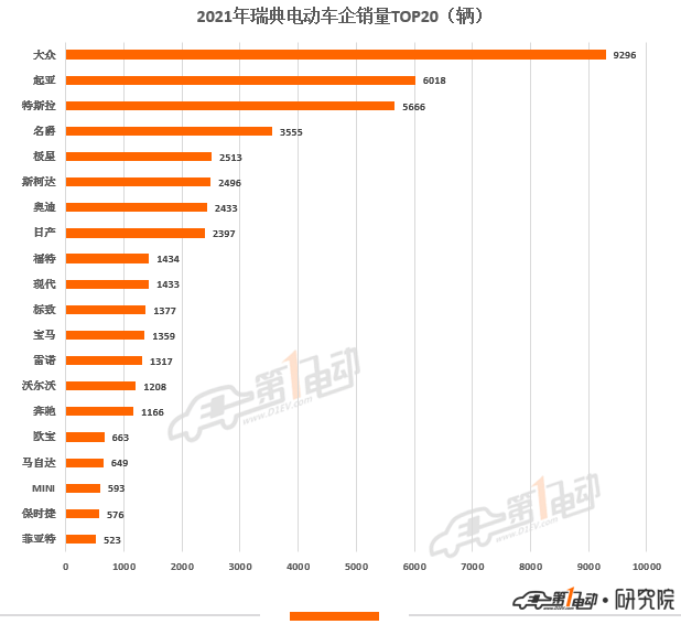 2021年欧洲11国电动汽车销量榜出炉 中国品牌极星和名爵上榜