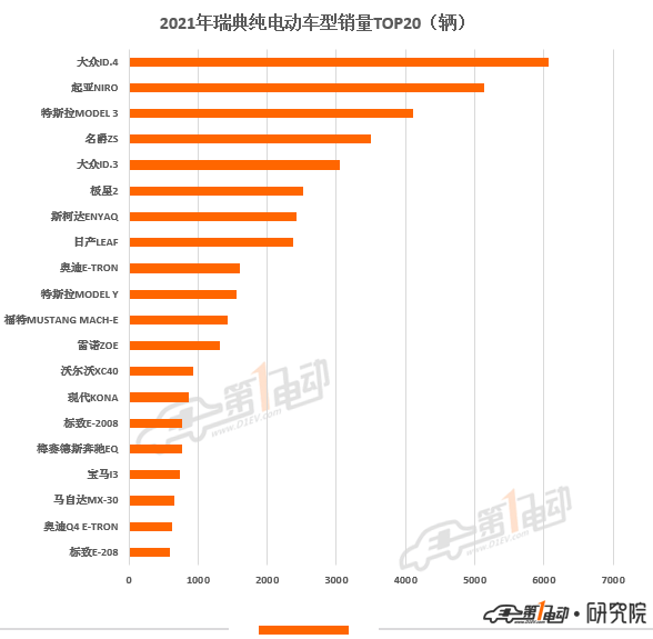 2021年歐洲11國電動汽車銷量榜出爐 中國品牌極星和名爵上榜