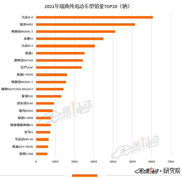 2021年欧洲11国电动汽车销量榜出炉 中国品牌极星和名爵上榜