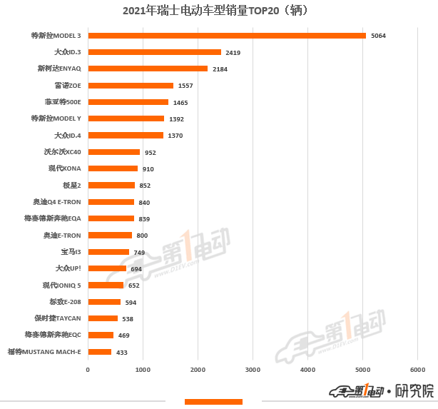 2021年欧洲11国电动汽车销量榜出炉 中国品牌极星和名爵上榜